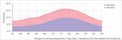 Climate And Average Monthly Weather In A Coruña Galicia Spain
