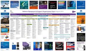 De S Organisational Chart August 2013