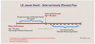 Lic Jeevan Shanti Deferred Annuity Option Illustration With Images Annuity How To Plan Shanti
