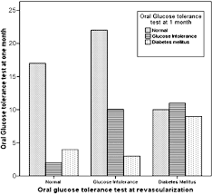 Glucose tests for gestational diabetes. Poor Reproducibility Of The Oral Glucose Tolerance Test In The Diagnosis Of Diabetes During Percutaneous Coronary Intervention International Journal Of Cardiology
