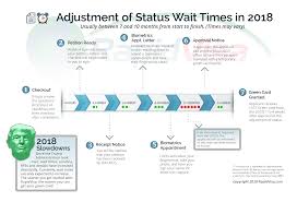 The process though which a person within usa obtains a change in their status to green card holder. Adjustment Of Status Timeline