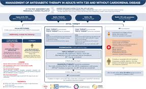 2023 UPDATE: Luso-Brazilian evidence-based guideline for the management of  antidiabetic therapy in type 2 diabetes | Diabetology & Metabolic Syndrome  | Full Text