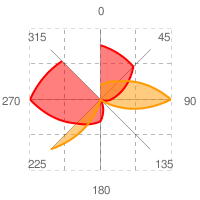 Radar Charts Diagram Flowchart Online Chart Online