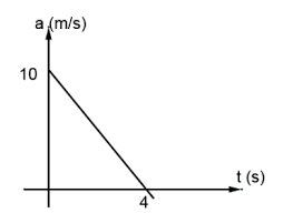 In other words, the area under the graph for a certain time interval is equal to the change in velocity during that time interval. The Acceleration Time Graph Of A Particle Moving Along Class 11 Physics Cbse