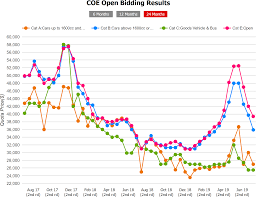 Check spelling or type a new query. Coe Bidding 2nd Round Of July 2019 General Car Discussion Mycarforum