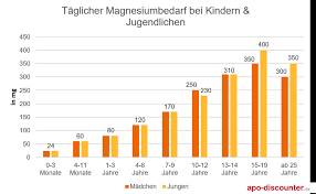 Wofur Braucht Der Korper Magnesium Apodiscounter De