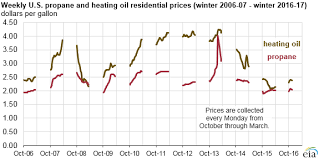 residential heating oil and propane prices at levels similar