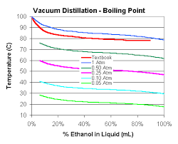 Do You Really Need A Vaccum Pump To Vacuum Distill Home