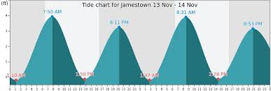Jamestown Tide Times Tides Forecast Fishing Time And Tide