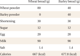 Others have been taken from smaller studies, researching specific foods. Nutritional Composition Of Wheat And Barley Bread Download Table
