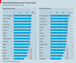 An International Report Card Student Performance Education Education And Training