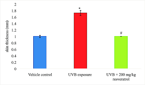 bar chart showed results of skinfold thickness in different