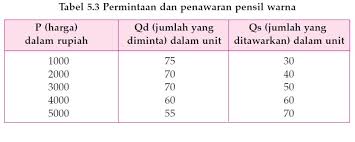 Tentukan fungsi penawaran dan gambarlah kurvanya! Keseimbangan Pasar Pengertian Konsep Dan Rumusnya Haloedukasi Com