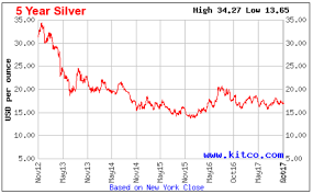 Aisc For Silver Miners In 2017 Show Divergence Seeking Alpha