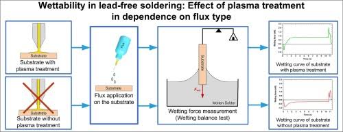 Wettability in lead-free soldering: Effect of plasma treatment in  dependence on flux type - ScienceDirect