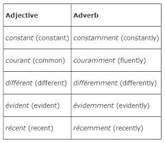 Verb, noun, adjective and adverb. Forming Adverbs