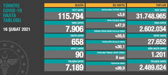 15 haziranda 1.592 vaka sayısına ulaştığımız gün de test sayımız 42.000 idi. 16 Subat 2021 Corona Virus Tablosu 90 Can Kaybi 7 Bin 906 Yeni Vaka Ntv