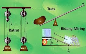 Pesawat sederhana terdiri dari tuas (pengungkit), katrol, bidang miring, dan roda berporos. Pesawat Sederhana Pengertian Jenis Rumus Dan Contohnya Teks Co Id