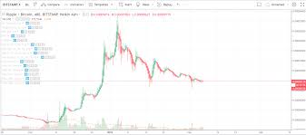 Ripple Xrp Price Analysis A Move To 0 40 Next Btcmanager