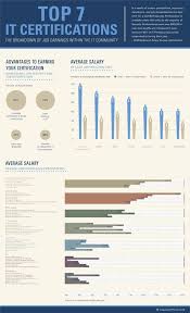 There Are Several Benefits To Getting An It Certification Including Higher Salary Job Satisfaction A Computer Science Information Technology Computer Security