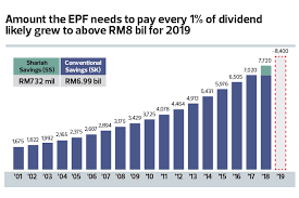 And, why is it so important? Epf Needs Rm50 Bil To Pay 6 In 2019 The Edge Markets