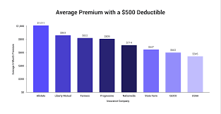How much you have to pay if you make a claim on your insurance i.e if your car costs £750 to repair and your excess is £250 the insurance company will only pay typically a first time driver will pay a significant amount more in car insurance. Best Car Insurance With A 500 Deductible The Zebra