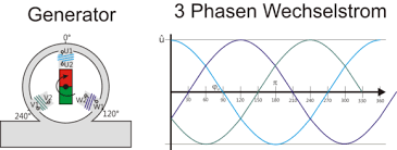 Difference between ac and dc generator; Was Ist Der Unterschied Zwischen Wechselstrom Und Gleichstrom Production Partner Wiki
