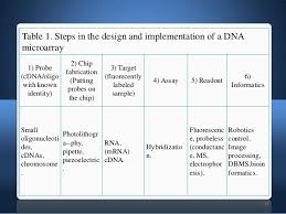 Dna Microarray Dna Chips