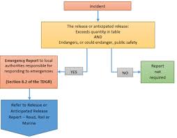 Incident Reporting Process Flow Chart Www