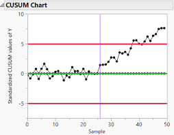 Cusum Control Charts