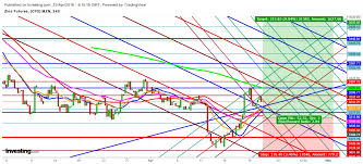 Zinc Outlook For The Week Of April 22nd 2018 Investing Com