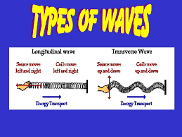 Here, the movement of the particles is from left to right and force other particles to vibrate. Characteristics Of Waves The Properties Of A Waveforms