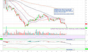 aks stock price and chart nyse aks tradingview