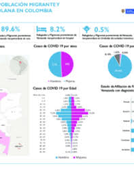 Colombia, no ha reportado cifras nuevas y aun continua con 3459422 casos confirmados. Infografia Casos Covid 19 De Poblacion Migrante Y Refugiados Venezolana En Colombia Corte 30 De Junio 2020 Ops Oms Organizacion Panamericana De La Salud