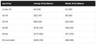 explaining why the median 401 k retirement balance by age