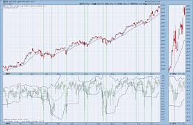 Using Volatility Index Charts To Analyze Short Term Trading