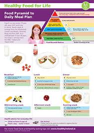 Healthy Eating Guidelines And Resources Hse Ie
