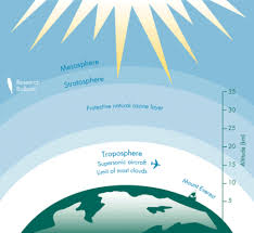 Layers Of The Atmosphere Ozone Ozone Layer Ozone Depletion