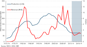 The Rise And Fall Of Oil And Gas Revenues Office For