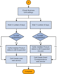 prototypal customer care process flow chart customer