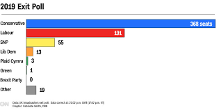 Boris Johnson S Conservatives On Course For Huge Victory Lipstick Alley