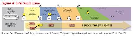 dau news the cybersecurity and acquisition life cycle