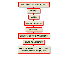 33 studious bsa district organization chart