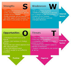 What are your strengths? is a classic interview question. Swot Analysis By Ahmed Almanzalawy Linkedin