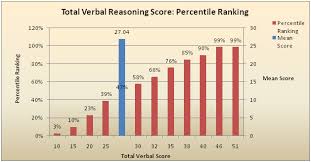 Gmat Percentiles Experts Global