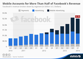 Chart Mobile Accounts For More Than Half Of Facebooks