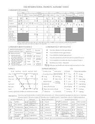 International Phonetic Alphabet Phonetic Alphabet