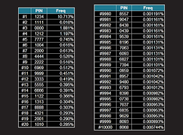 If you draw three random balls from the bag, in 75% of cases, you'll pick a red ball. The Most Common And Least Used 4 Digit Pin Numbers Security Analysis Report