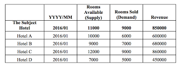 For example if your hotel is occupied at 70% with an adr of $100, your revpar will be $70. 1 Compute Occupancy Adr And Revparfor The Chegg Com