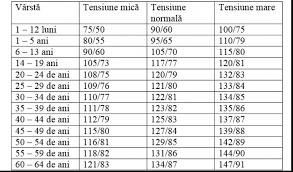 13 авг 20138 246 просмотров. Care E Tensiunea NormalÄƒ In FuncÈ›ie De VarstÄƒ